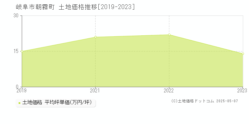 岐阜市朝霧町の土地価格推移グラフ 