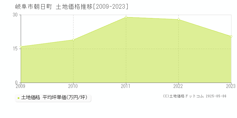 朝日町(岐阜市)の土地価格推移グラフ(坪単価)[2009-2023年]