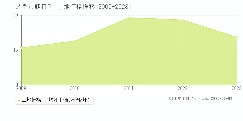 岐阜市朝日町の土地価格推移グラフ 