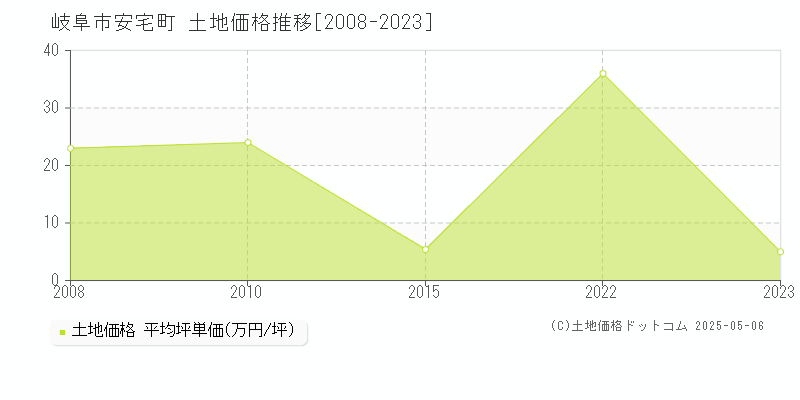 安宅町(岐阜市)の土地価格推移グラフ(坪単価)[2008-2023年]