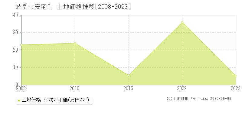 岐阜市安宅町の土地価格推移グラフ 