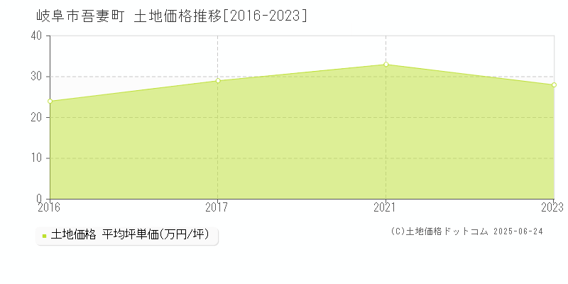 吾妻町(岐阜市)の土地価格推移グラフ(坪単価)[2016-2023年]