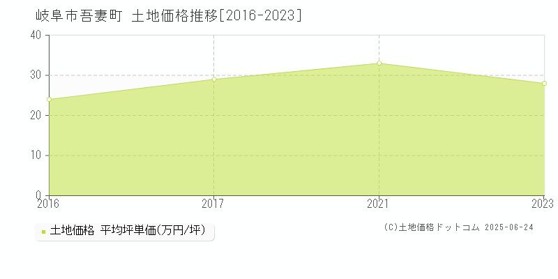 岐阜市吾妻町の土地価格推移グラフ 