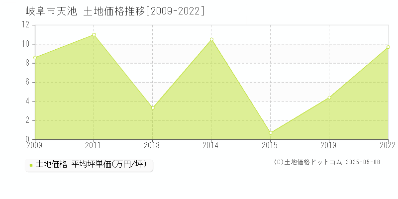 天池(岐阜市)の土地価格推移グラフ(坪単価)[2009-2022年]