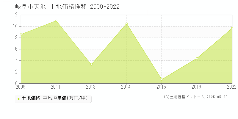 岐阜市天池の土地価格推移グラフ 