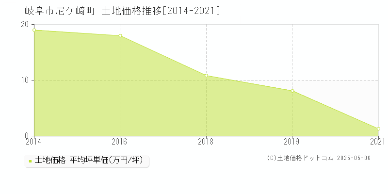 岐阜市尼ケ崎町の土地価格推移グラフ 