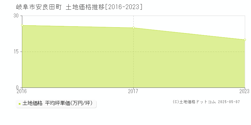 安良田町(岐阜市)の土地価格推移グラフ(坪単価)[2016-2023年]
