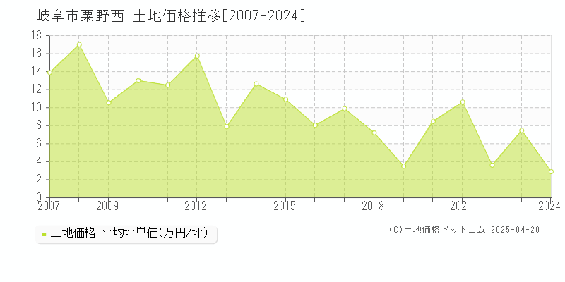 岐阜市粟野西の土地価格推移グラフ 