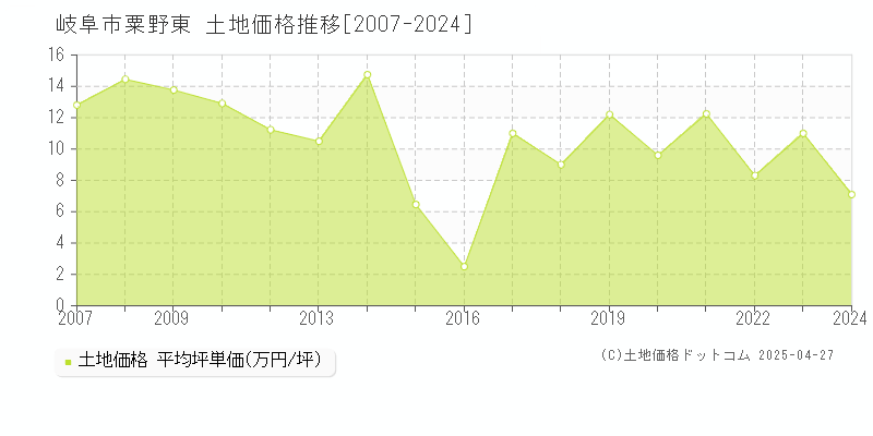 岐阜市粟野東の土地価格推移グラフ 