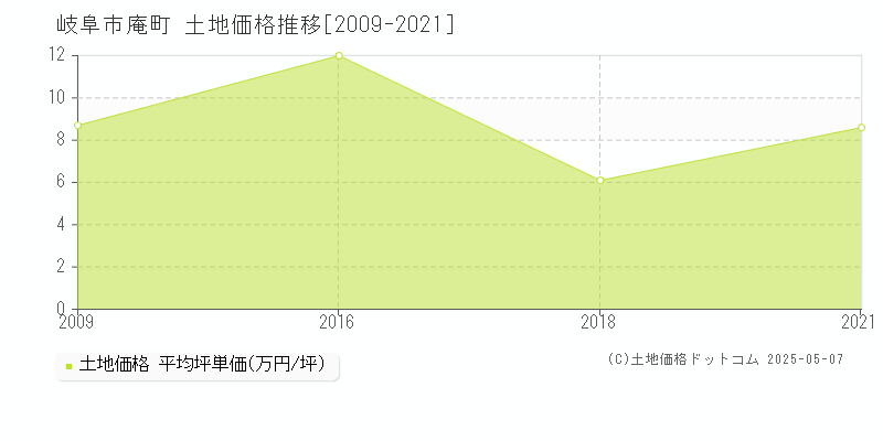 庵町(岐阜市)の土地価格推移グラフ(坪単価)[2009-2021年]