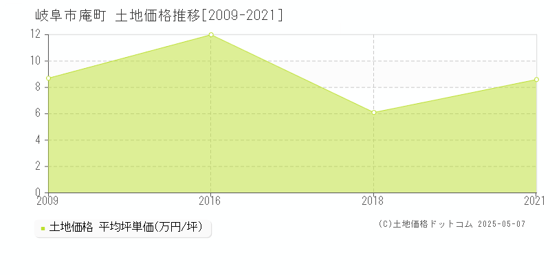 岐阜市庵町の土地価格推移グラフ 