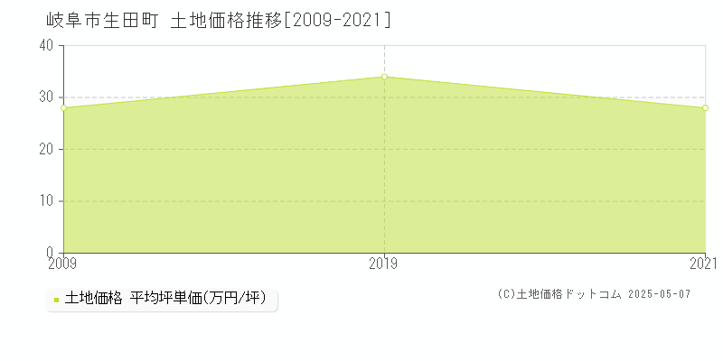 生田町(岐阜市)の土地価格推移グラフ(坪単価)[2009-2021年]