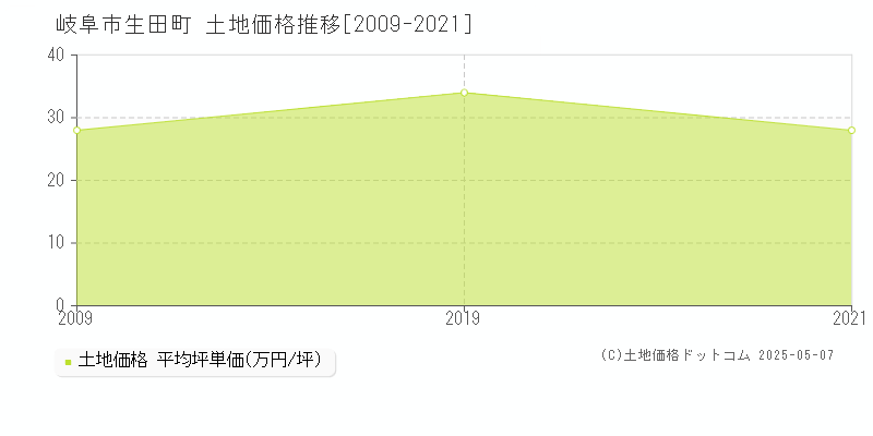 岐阜市生田町の土地価格推移グラフ 