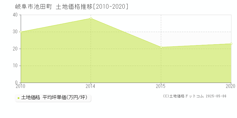 池田町(岐阜市)の土地価格推移グラフ(坪単価)[2010-2020年]