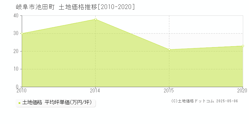 岐阜市池田町の土地価格推移グラフ 