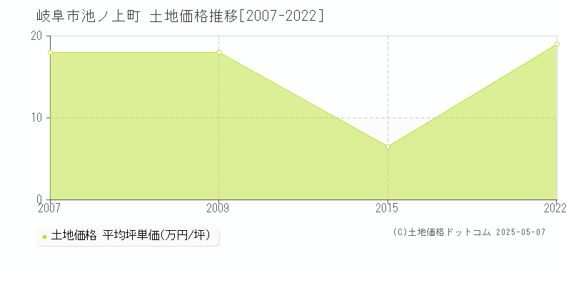 池ノ上町(岐阜市)の土地価格推移グラフ(坪単価)[2007-2022年]