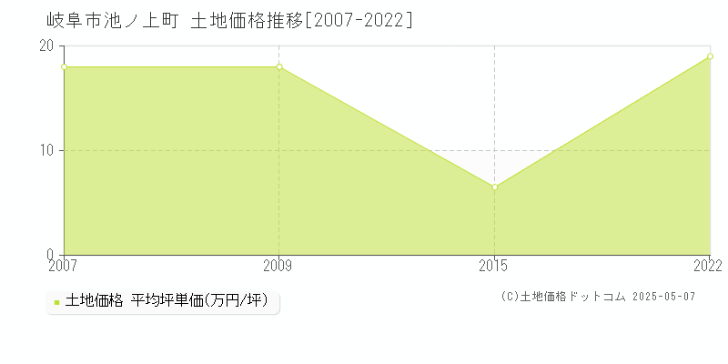 岐阜市池ノ上町の土地価格推移グラフ 