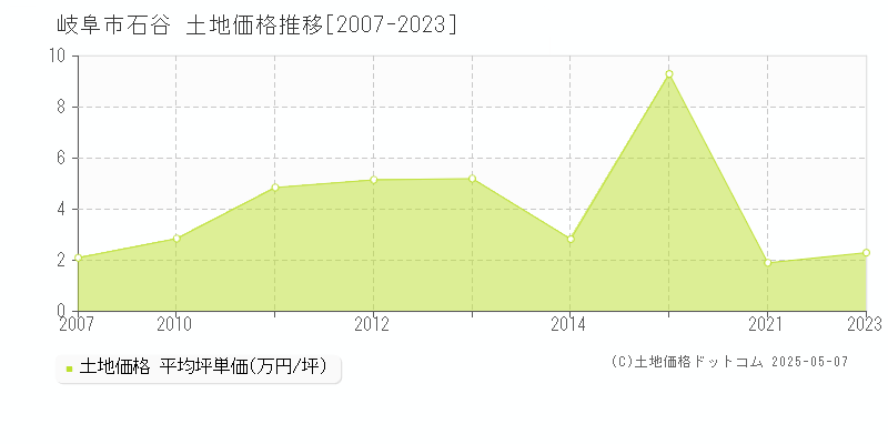 岐阜市石谷の土地価格推移グラフ 