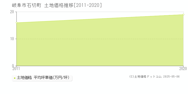 石切町(岐阜市)の土地価格推移グラフ(坪単価)[2011-2020年]
