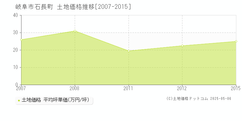 石長町(岐阜市)の土地価格推移グラフ(坪単価)[2007-2015年]