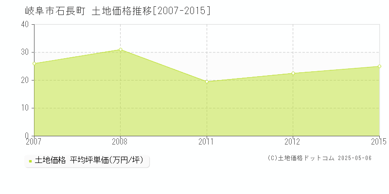 岐阜市石長町の土地価格推移グラフ 