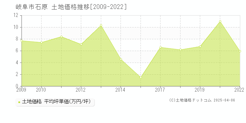 岐阜市石原の土地価格推移グラフ 