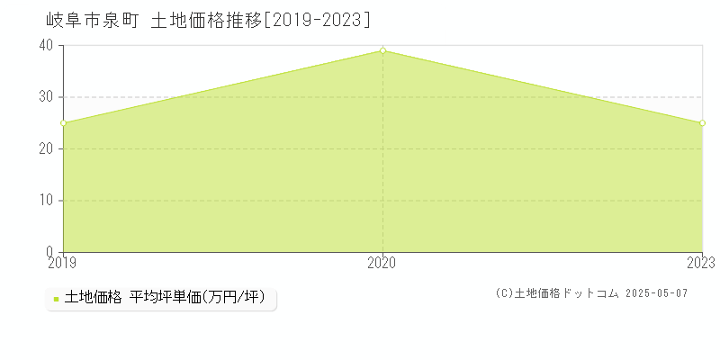 泉町(岐阜市)の土地価格推移グラフ(坪単価)[2019-2023年]