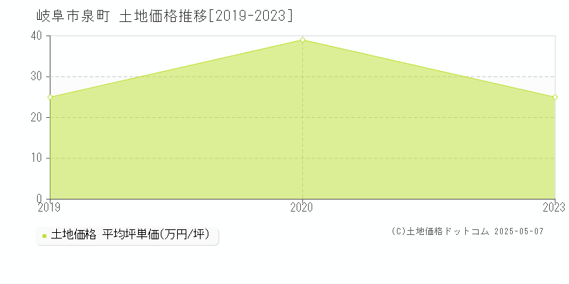 岐阜市泉町の土地価格推移グラフ 