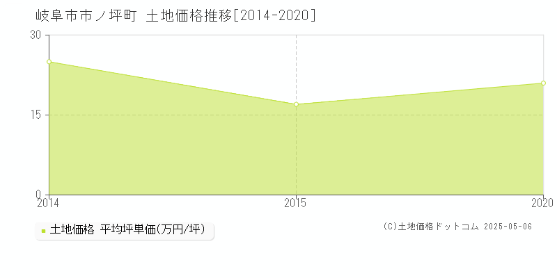 市ノ坪町(岐阜市)の土地価格推移グラフ(坪単価)[2014-2020年]