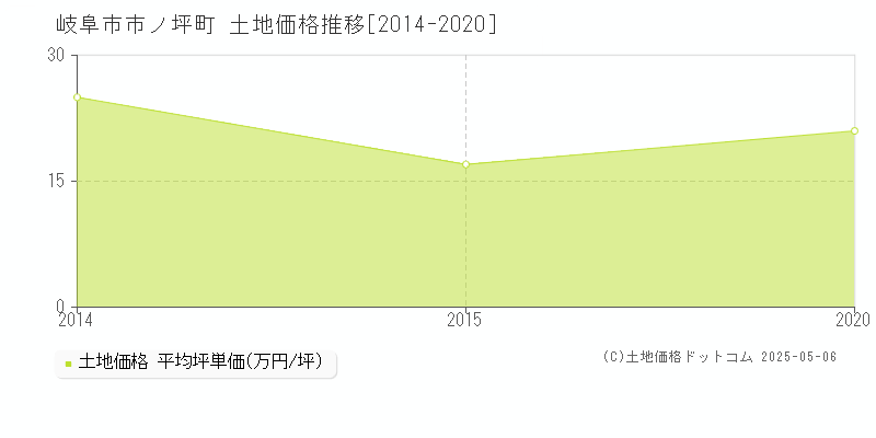 岐阜市市ノ坪町の土地価格推移グラフ 