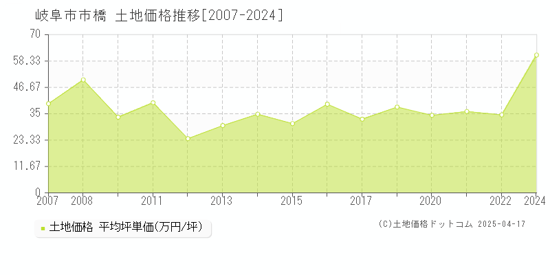 岐阜市市橋の土地価格推移グラフ 