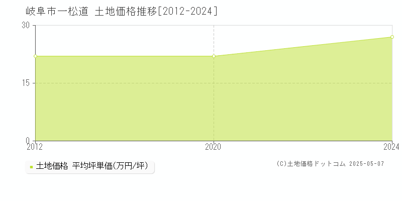 一松道(岐阜市)の土地価格推移グラフ(坪単価)[2012-2024年]
