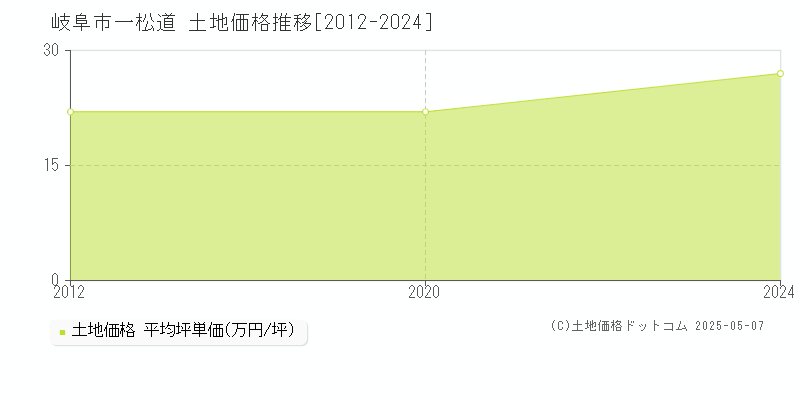 岐阜市一松道の土地価格推移グラフ 