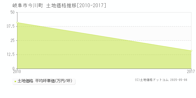 今川町(岐阜市)の土地価格推移グラフ(坪単価)[2010-2017年]