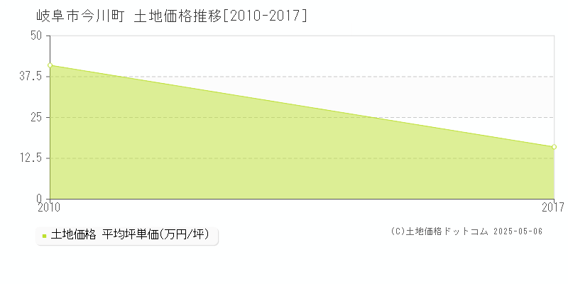 岐阜市今川町の土地価格推移グラフ 