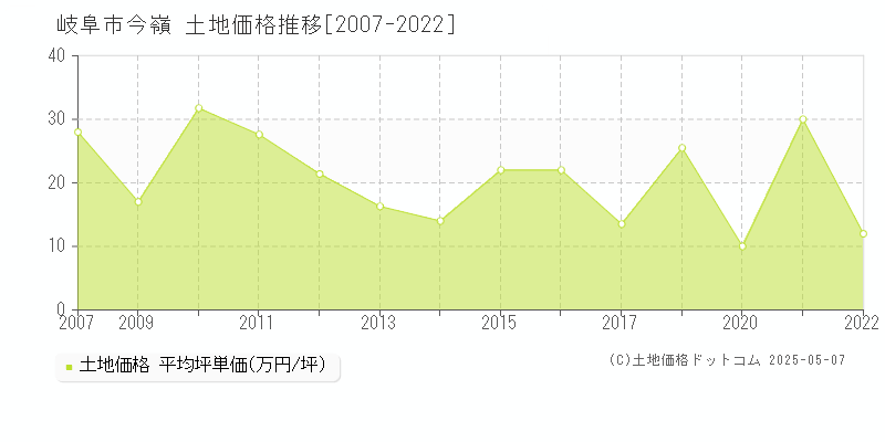 今嶺(岐阜市)の土地価格推移グラフ(坪単価)[2007-2022年]