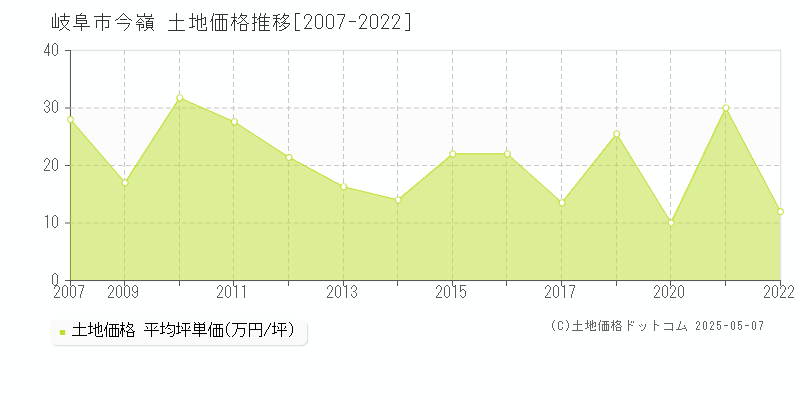 岐阜市今嶺の土地取引価格推移グラフ 