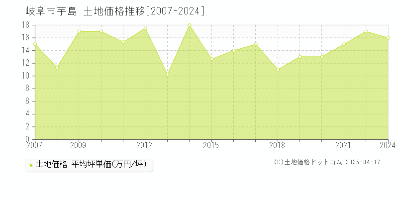 岐阜市芋島の土地価格推移グラフ 