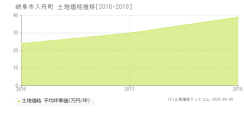 入舟町(岐阜市)の土地価格推移グラフ(坪単価)[2016-2018年]