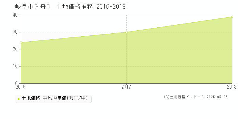 岐阜市入舟町の土地価格推移グラフ 