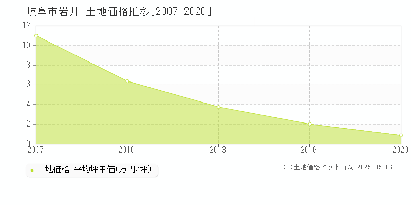 岐阜市岩井の土地価格推移グラフ 