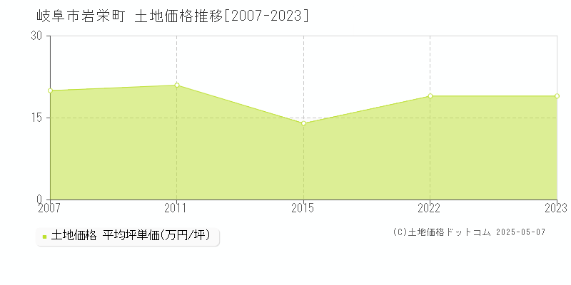 岩栄町(岐阜市)の土地価格推移グラフ(坪単価)[2007-2023年]