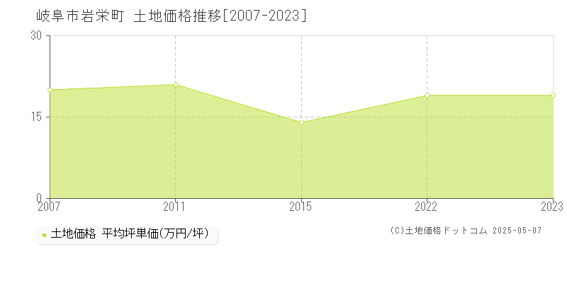 岐阜市岩栄町の土地価格推移グラフ 