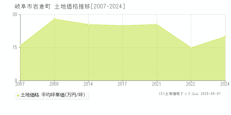 岩倉町(岐阜市)の土地価格推移グラフ(坪単価)[2007-2024年]