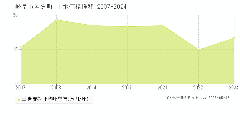 岐阜市岩倉町の土地価格推移グラフ 