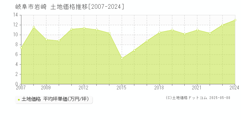 岩崎(岐阜市)の土地価格推移グラフ(坪単価)[2007-2024年]