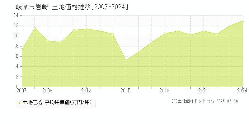 岐阜市岩崎の土地価格推移グラフ 