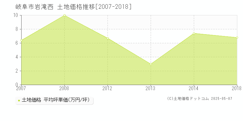 岩滝西(岐阜市)の土地価格推移グラフ(坪単価)[2007-2018年]