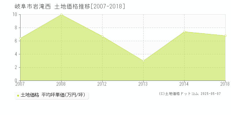 岐阜市岩滝西の土地価格推移グラフ 