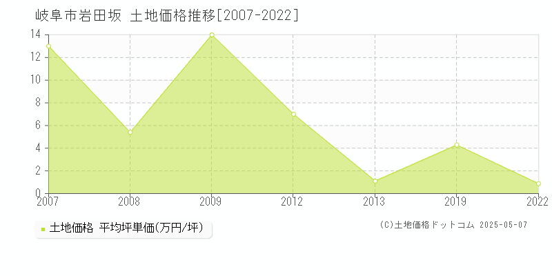 岩田坂(岐阜市)の土地価格推移グラフ(坪単価)[2007-2022年]